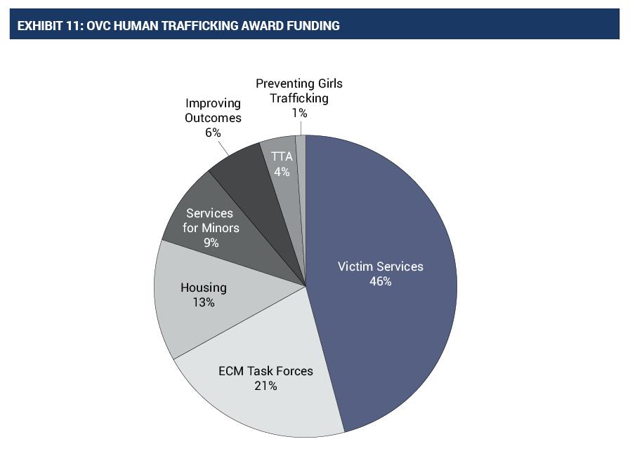 Exhibit 11 OVC Human Trafficking Award Funding Office for Victims of